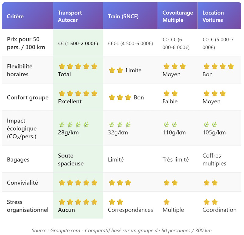 comparatifs de diffrents moyens de transports
